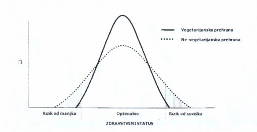 Prijedlog modela rizičnosti i koristi vegetarijanske i ne-vegetarijanske prehrane [ 86.78 Kb ]