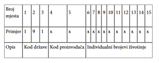 tablica - pravilnik o oznacavanju pasa