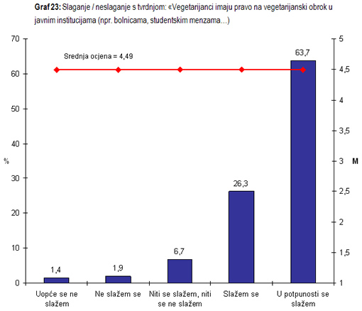 Istra�ivanje javnog mnijenja - Vege obrok u javnim institucijama