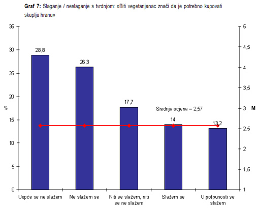 Istra�ivanje javnog mnijenja - Vegetarijanska hrana (ni)je skuplja
