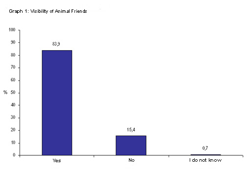Public survey - visibility of Animal Friends eng