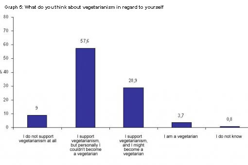 Public survey - vegetarianism eng
